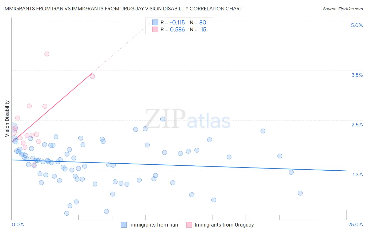 Immigrants from Iran vs Immigrants from Uruguay Vision Disability