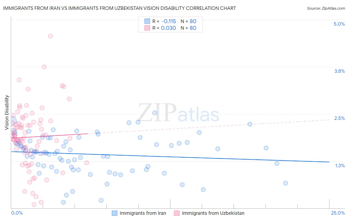 Immigrants from Iran vs Immigrants from Uzbekistan Vision Disability