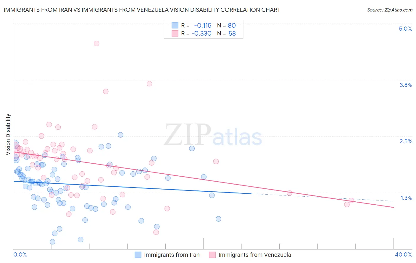 Immigrants from Iran vs Immigrants from Venezuela Vision Disability