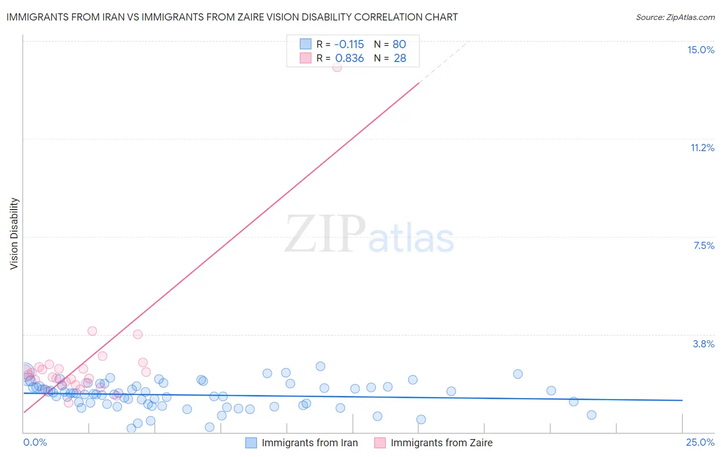 Immigrants from Iran vs Immigrants from Zaire Vision Disability