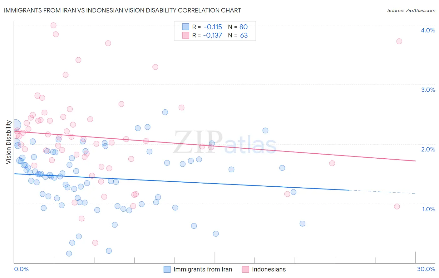 Immigrants from Iran vs Indonesian Vision Disability