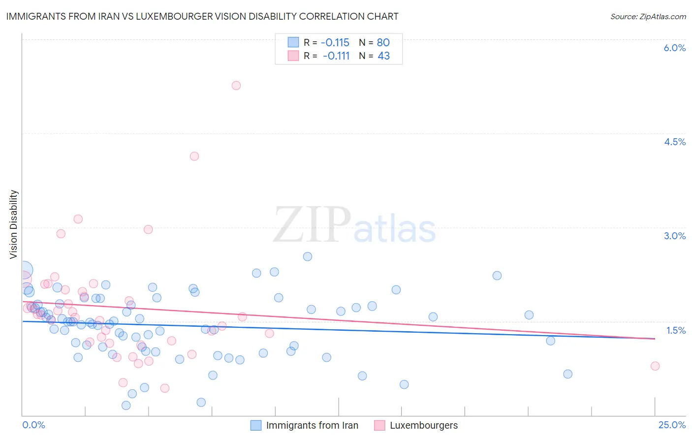 Immigrants from Iran vs Luxembourger Vision Disability