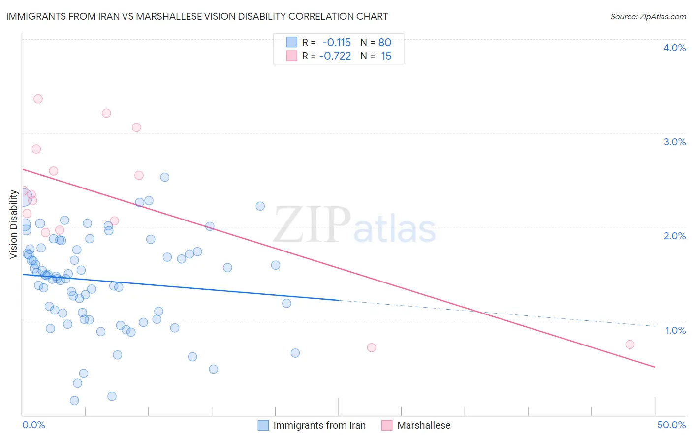 Immigrants from Iran vs Marshallese Vision Disability