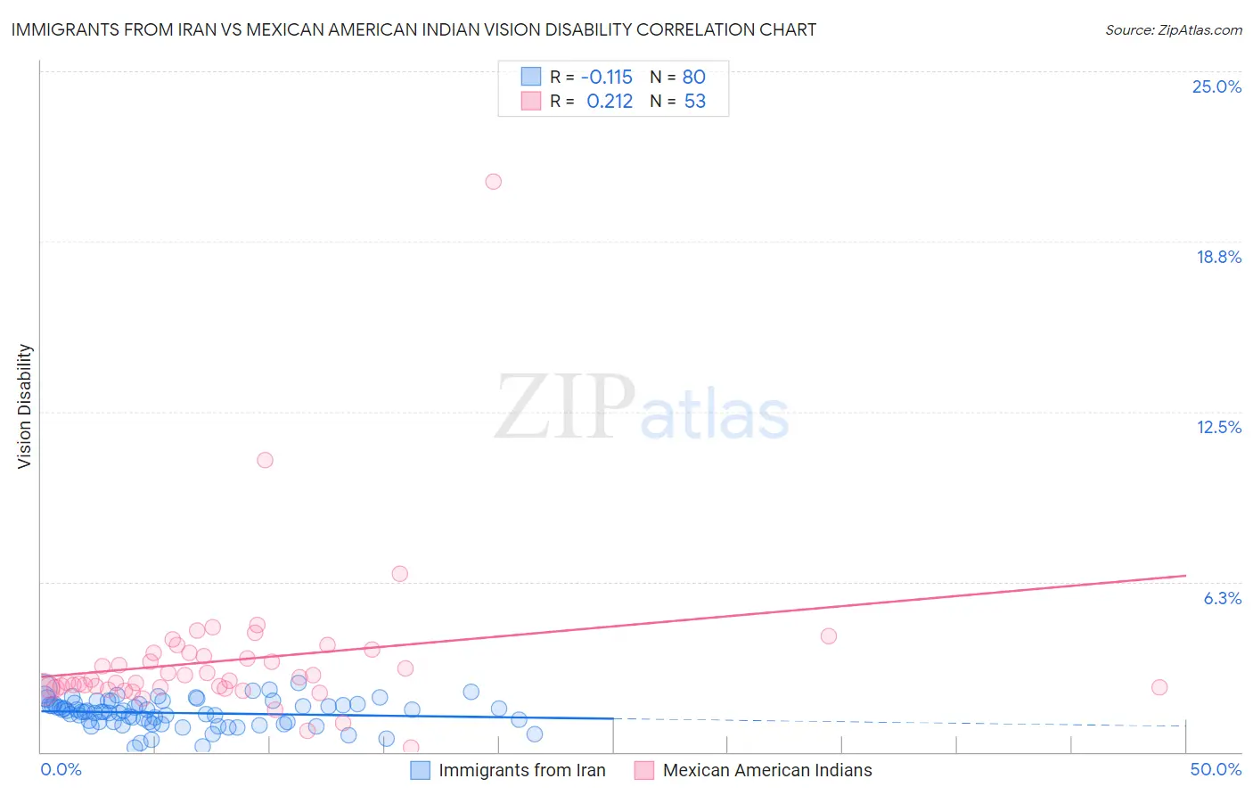 Immigrants from Iran vs Mexican American Indian Vision Disability