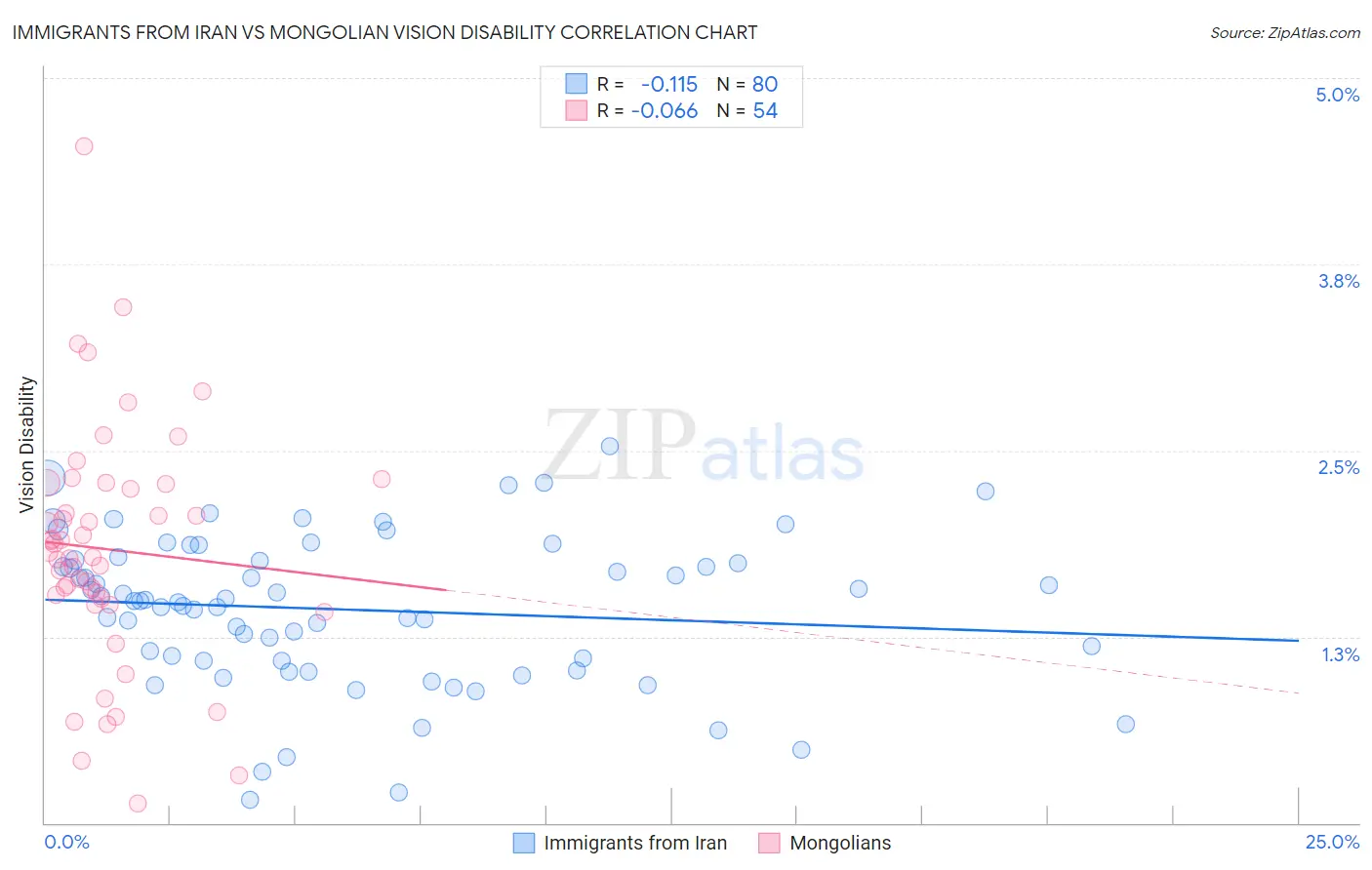 Immigrants from Iran vs Mongolian Vision Disability