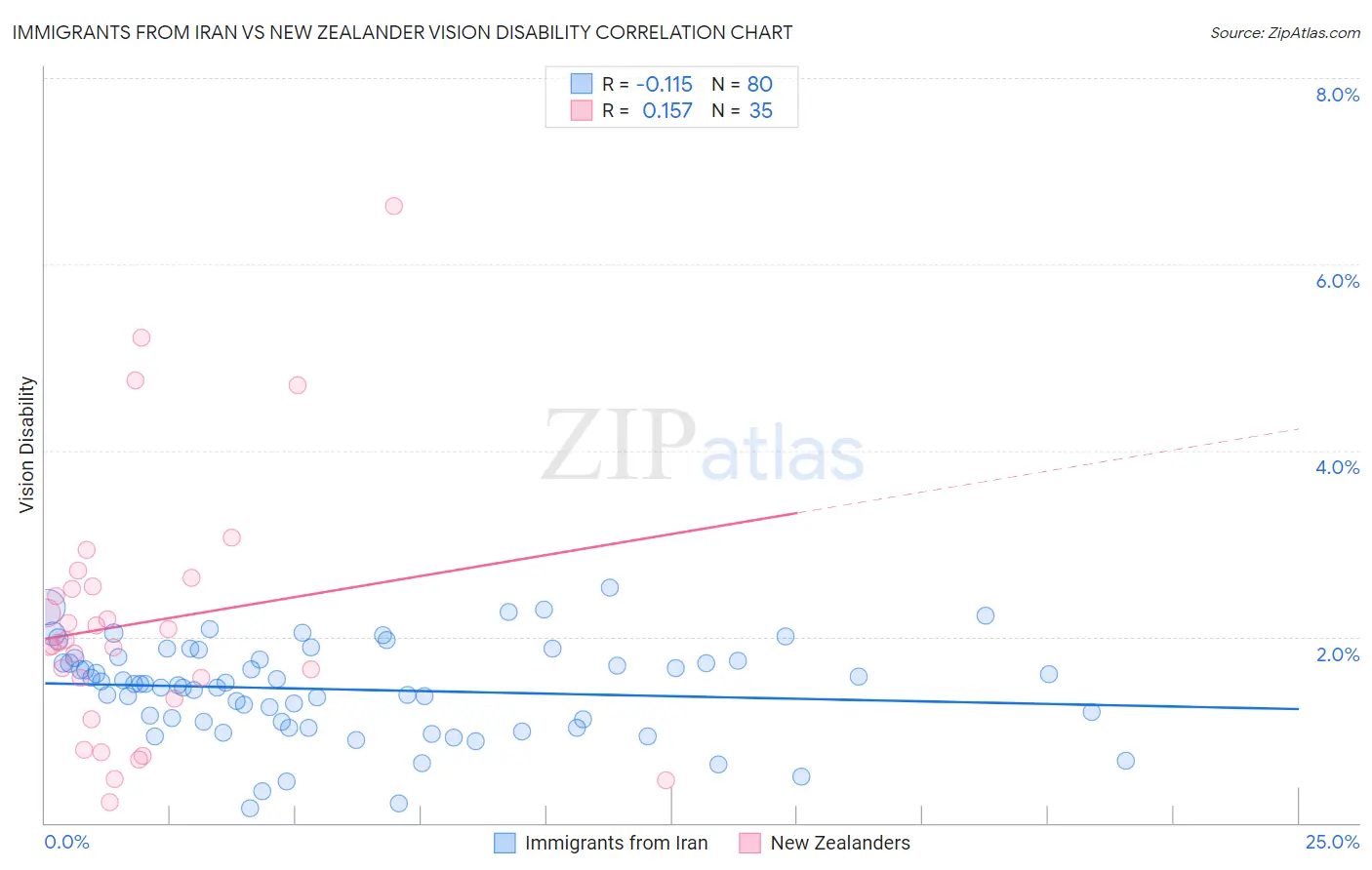 Immigrants from Iran vs New Zealander Vision Disability