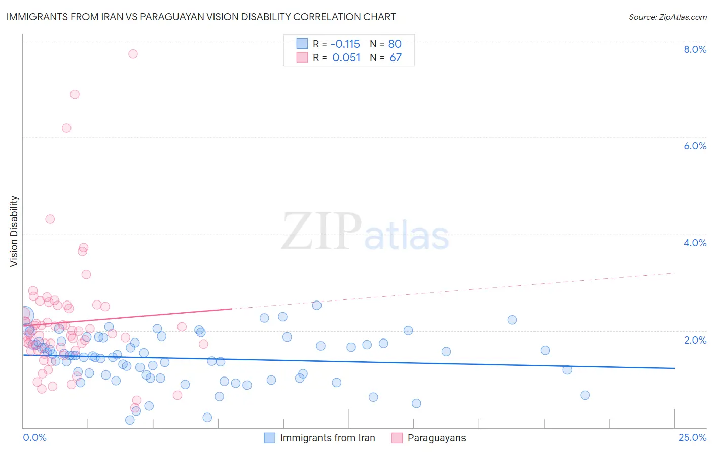 Immigrants from Iran vs Paraguayan Vision Disability