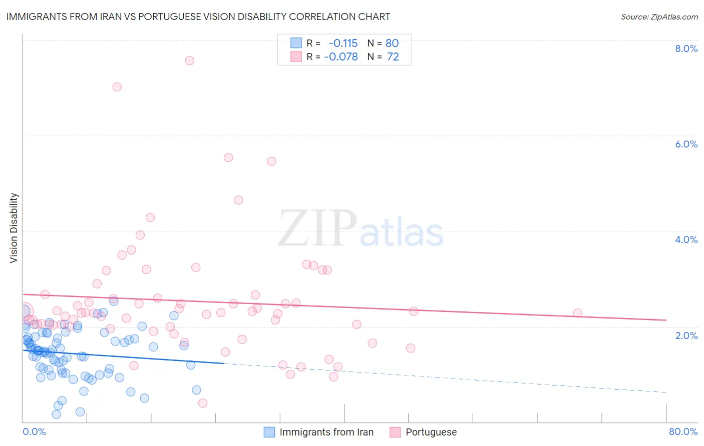 Immigrants from Iran vs Portuguese Vision Disability