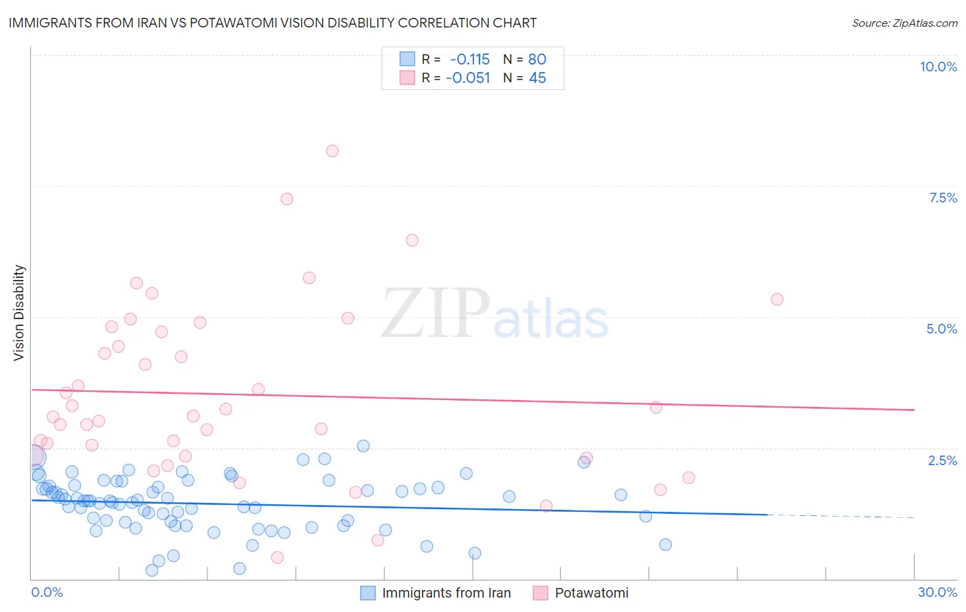 Immigrants from Iran vs Potawatomi Vision Disability