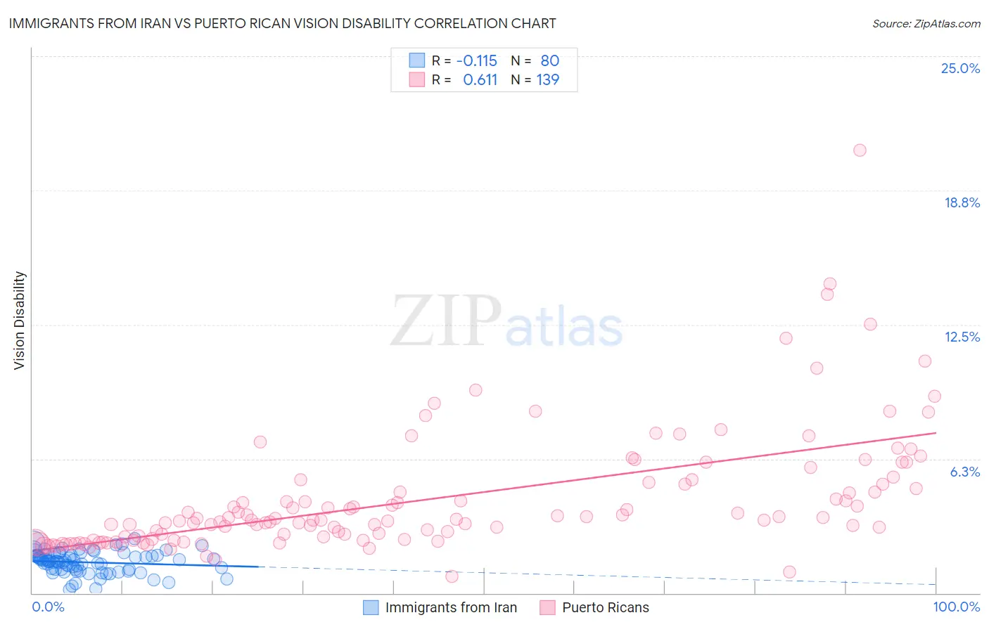 Immigrants from Iran vs Puerto Rican Vision Disability
