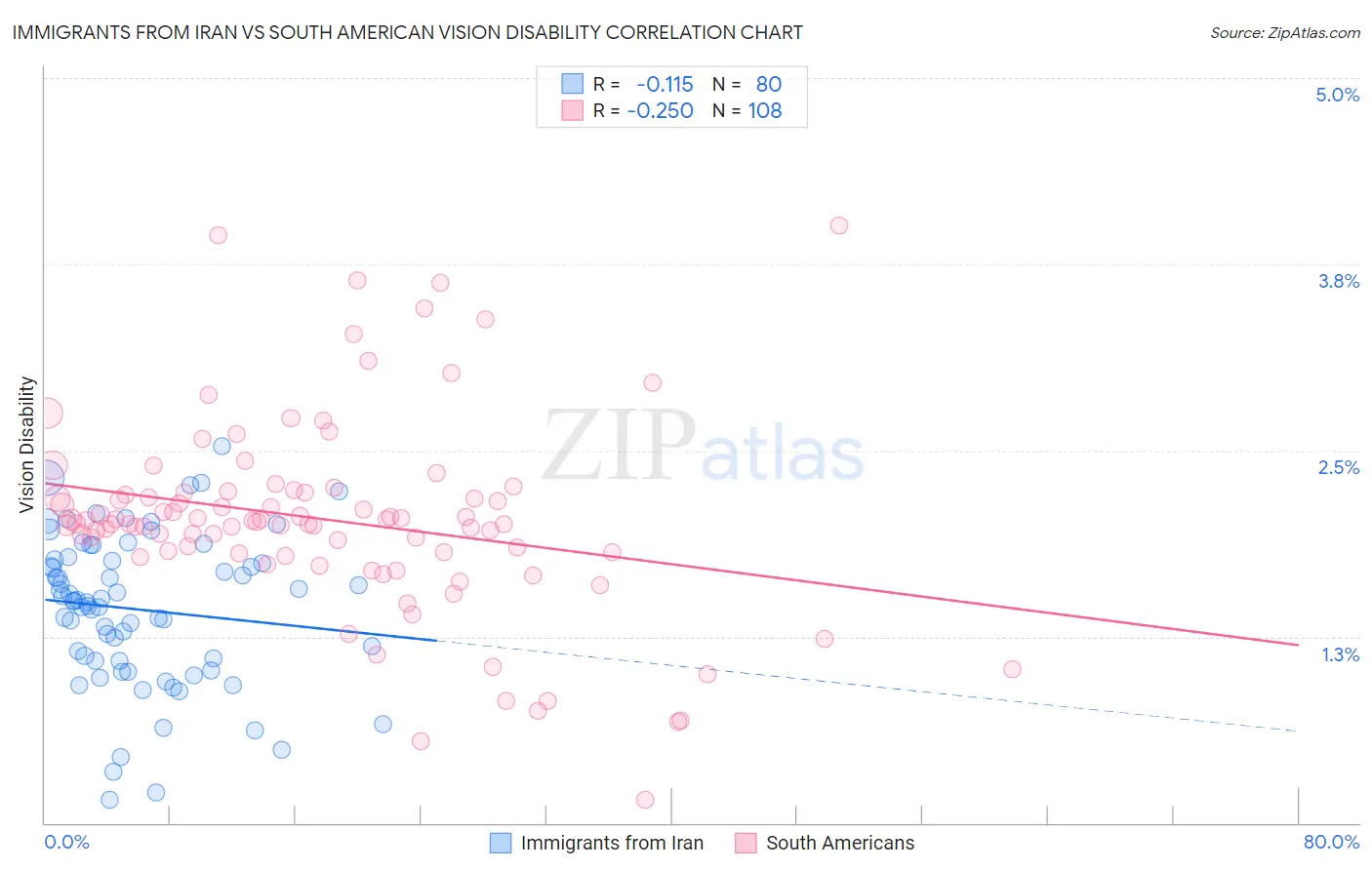 Immigrants from Iran vs South American Vision Disability