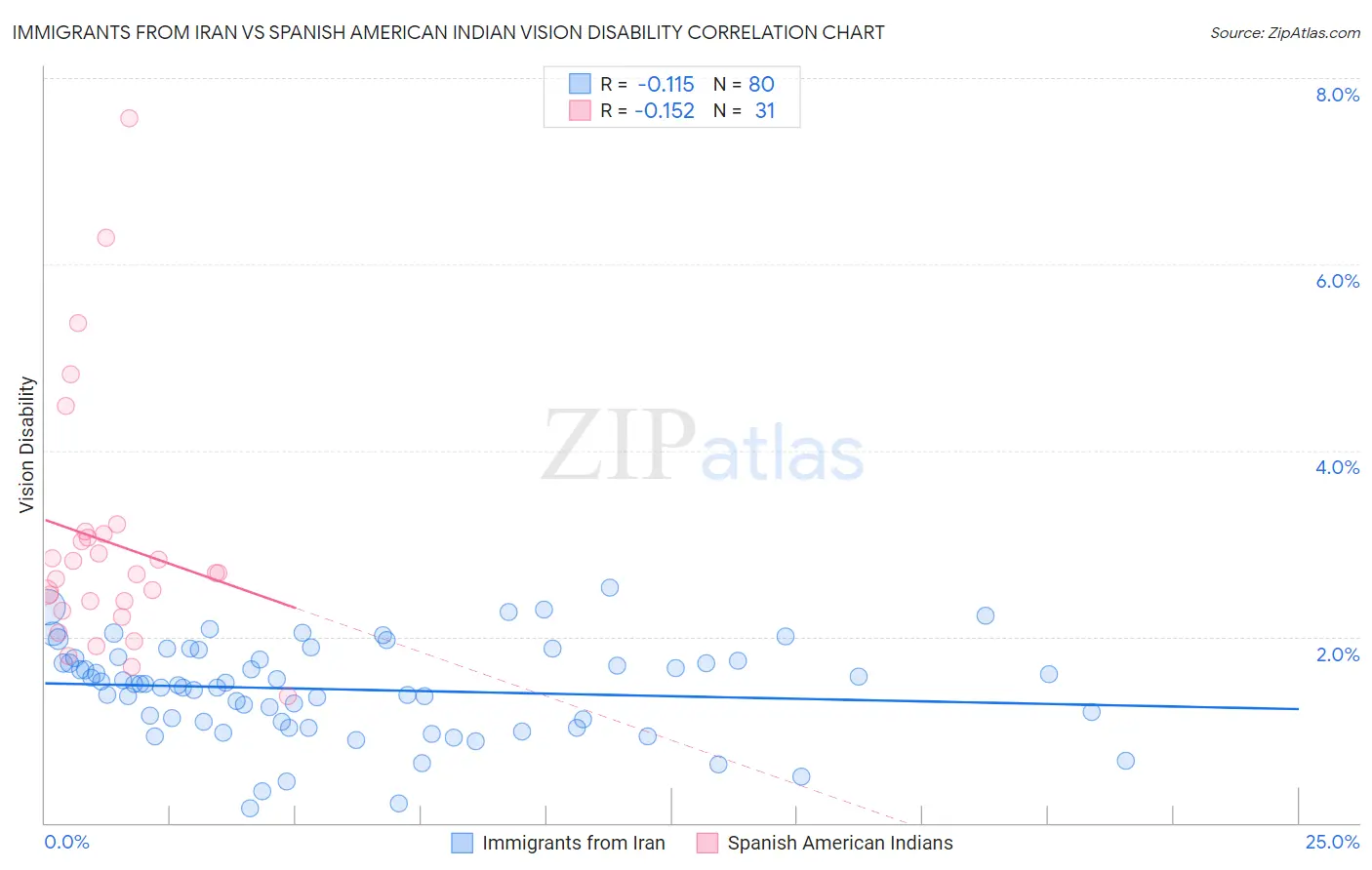 Immigrants from Iran vs Spanish American Indian Vision Disability