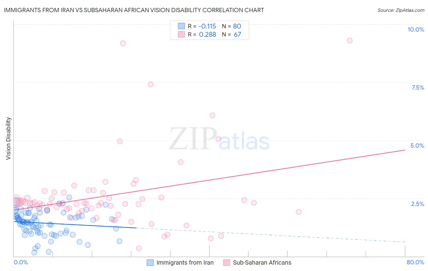 Immigrants from Iran vs Subsaharan African Vision Disability