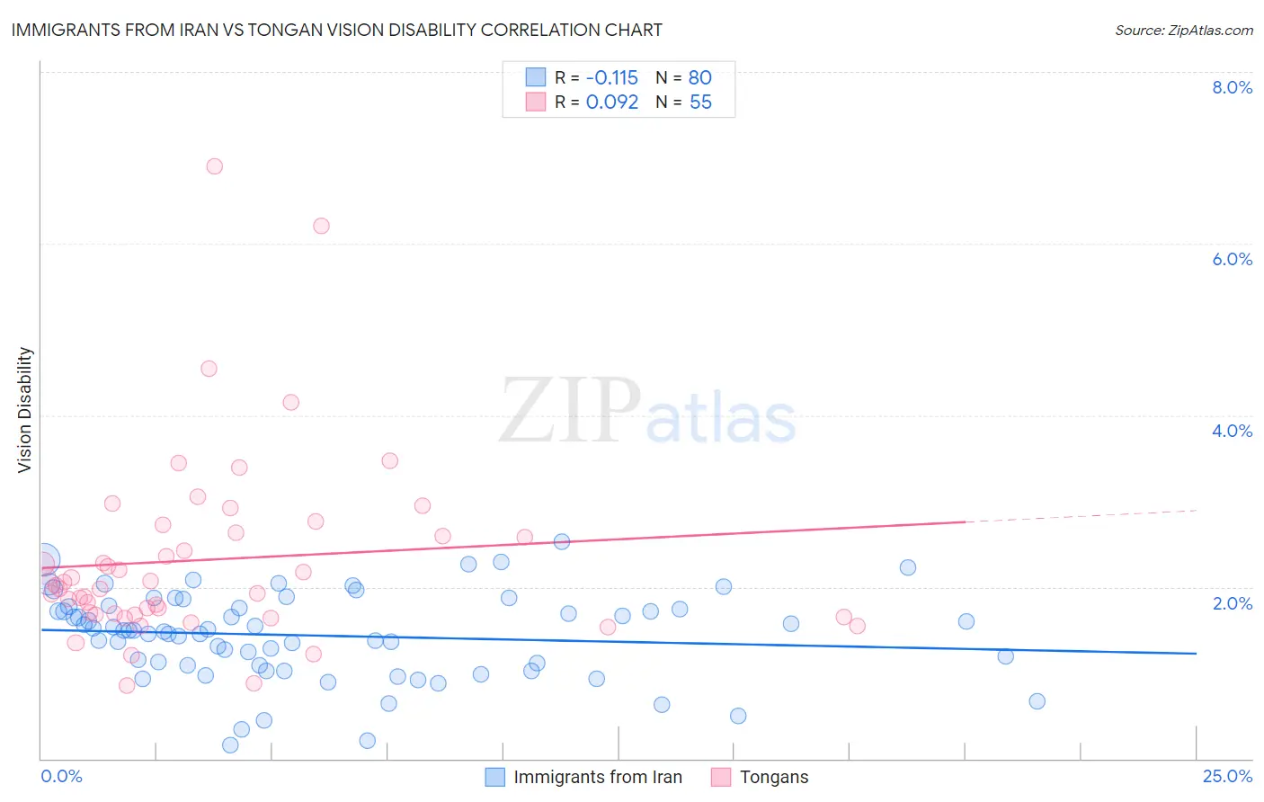 Immigrants from Iran vs Tongan Vision Disability