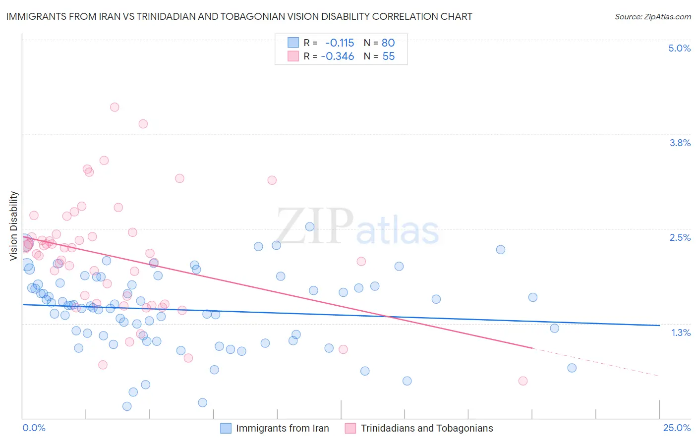 Immigrants from Iran vs Trinidadian and Tobagonian Vision Disability