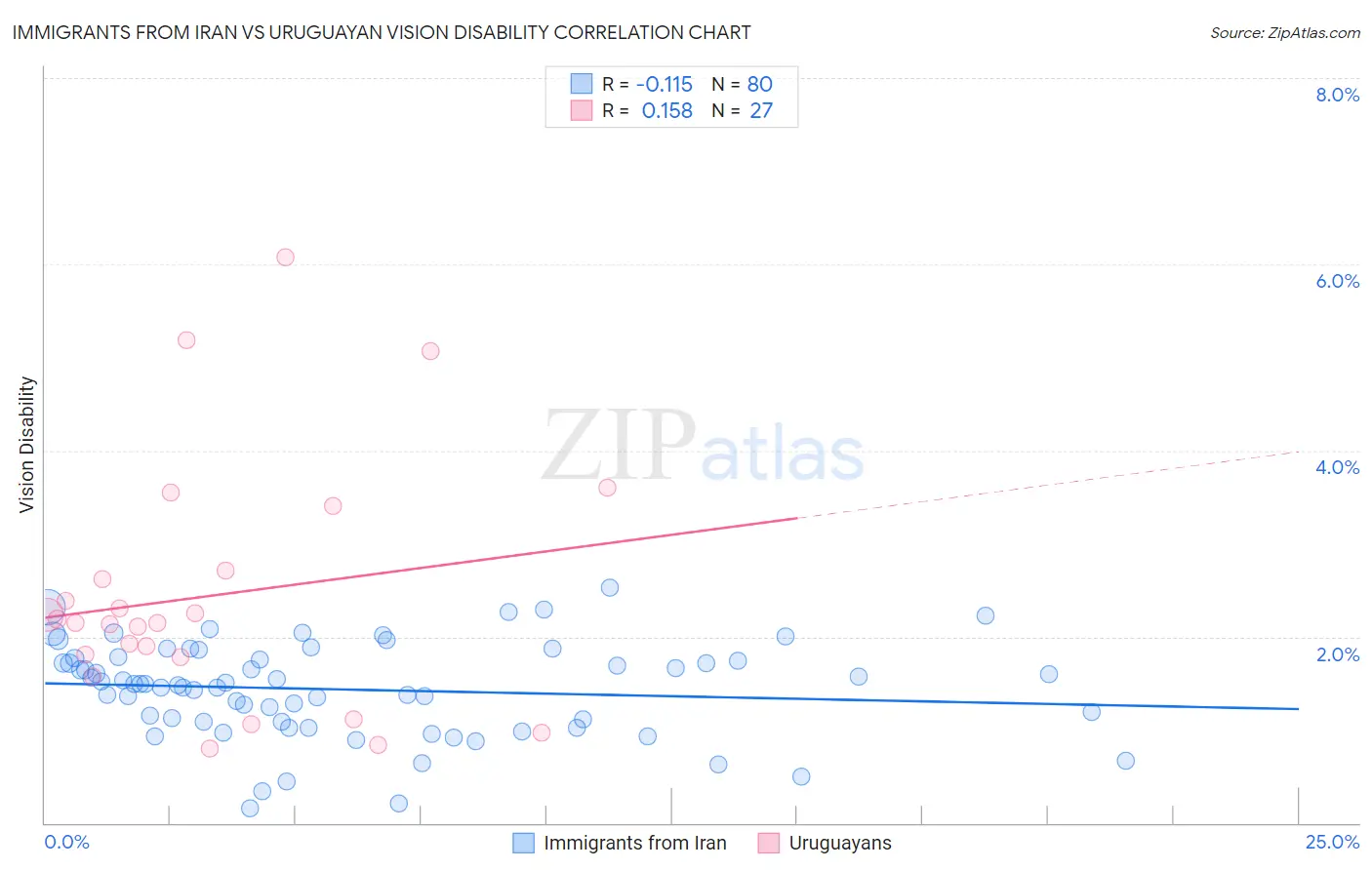 Immigrants from Iran vs Uruguayan Vision Disability