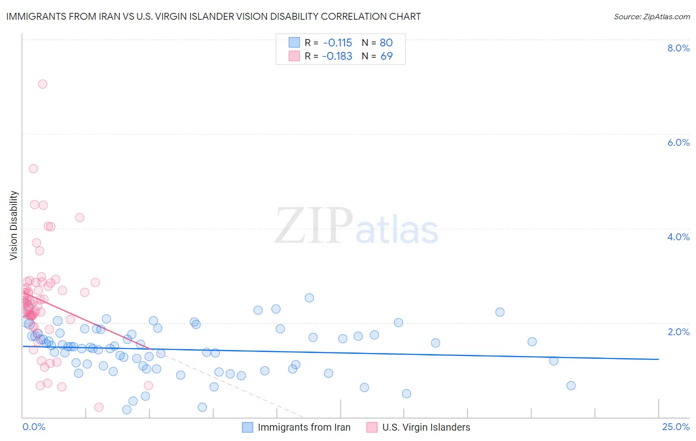 Immigrants from Iran vs U.S. Virgin Islander Vision Disability