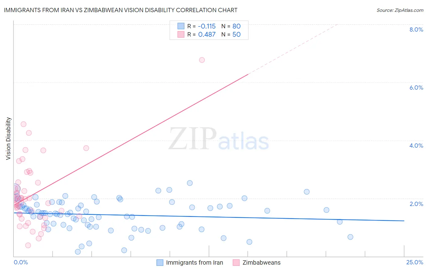 Immigrants from Iran vs Zimbabwean Vision Disability