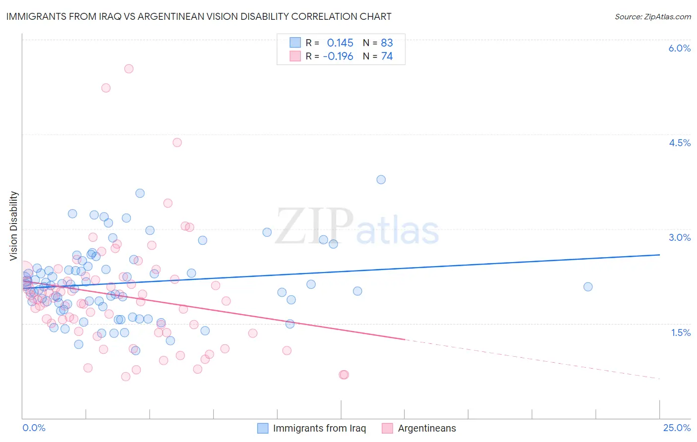 Immigrants from Iraq vs Argentinean Vision Disability