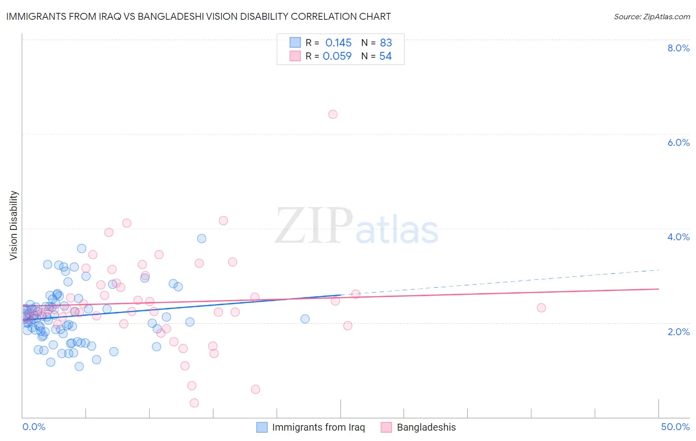 Immigrants from Iraq vs Bangladeshi Vision Disability