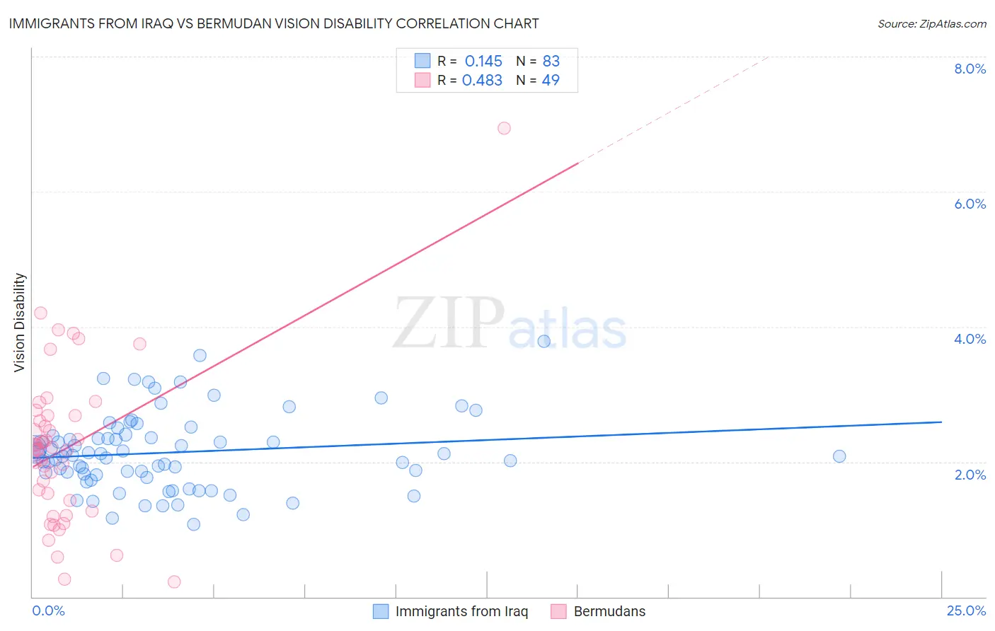 Immigrants from Iraq vs Bermudan Vision Disability