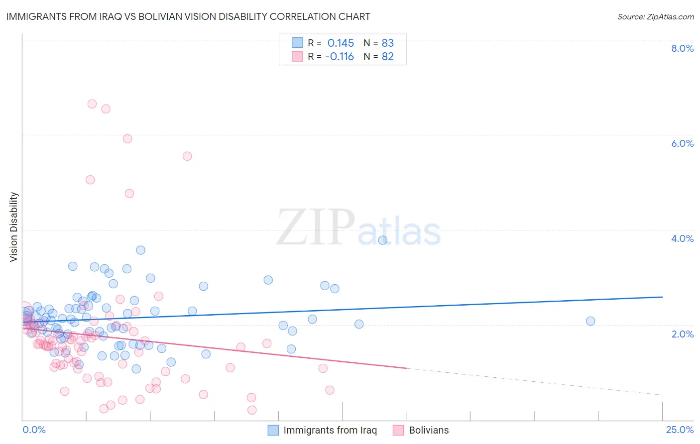 Immigrants from Iraq vs Bolivian Vision Disability