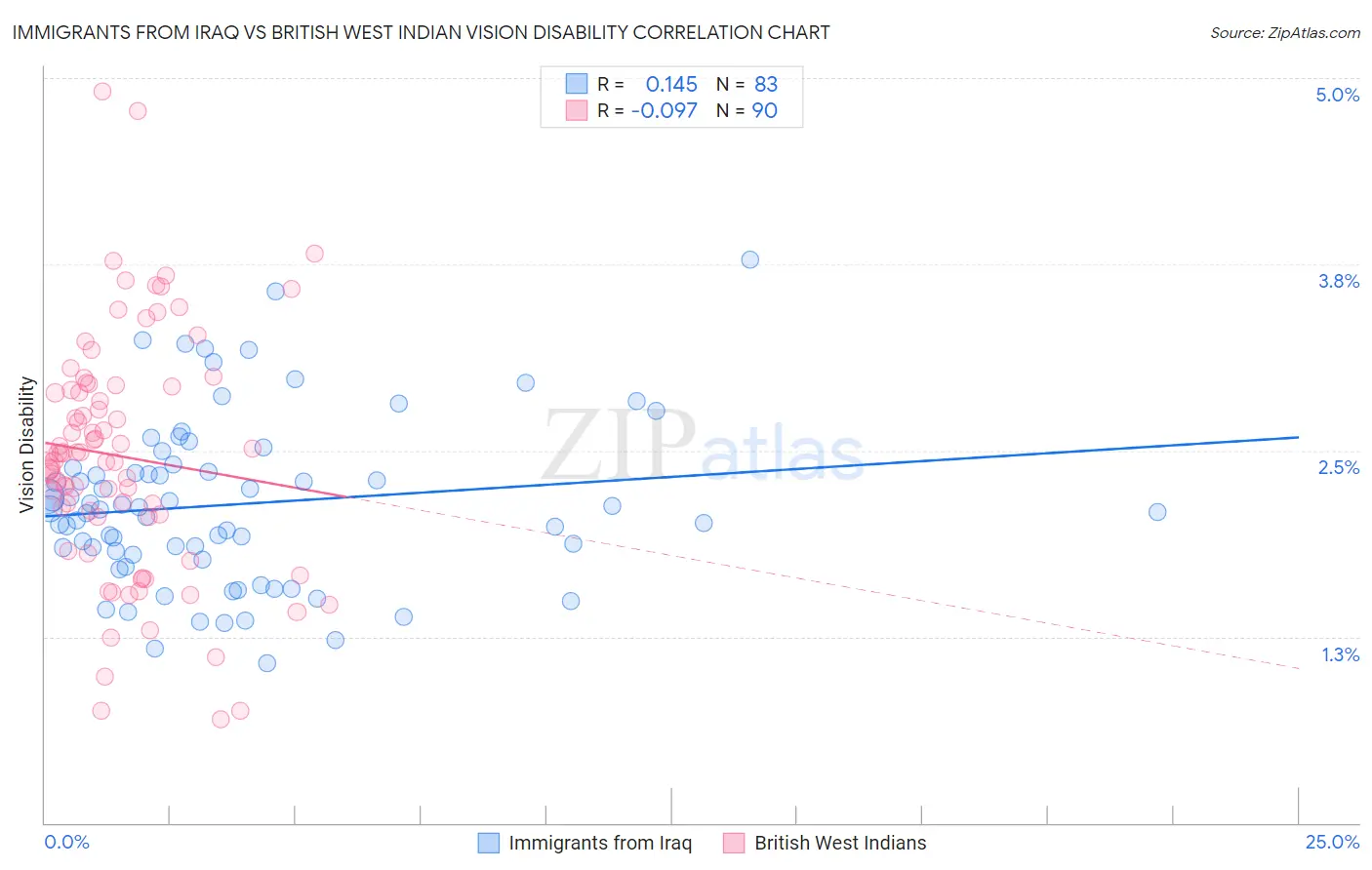 Immigrants from Iraq vs British West Indian Vision Disability