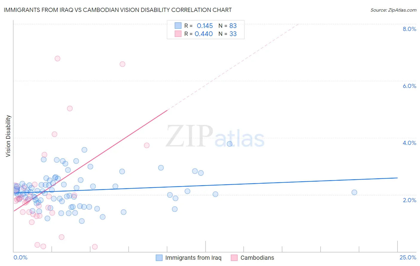 Immigrants from Iraq vs Cambodian Vision Disability