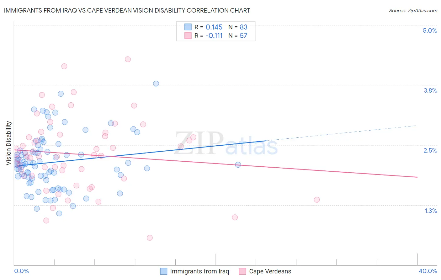 Immigrants from Iraq vs Cape Verdean Vision Disability