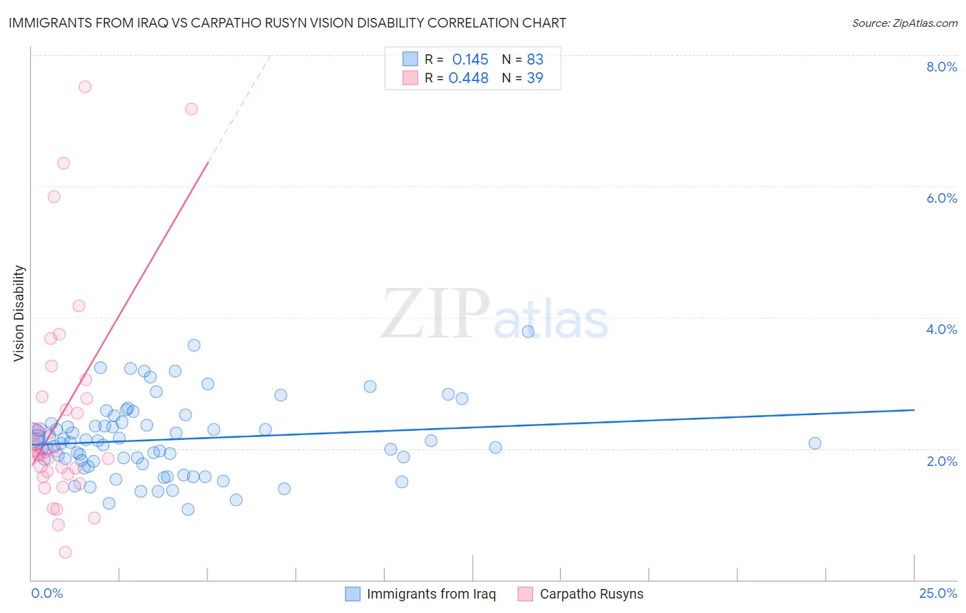 Immigrants from Iraq vs Carpatho Rusyn Vision Disability