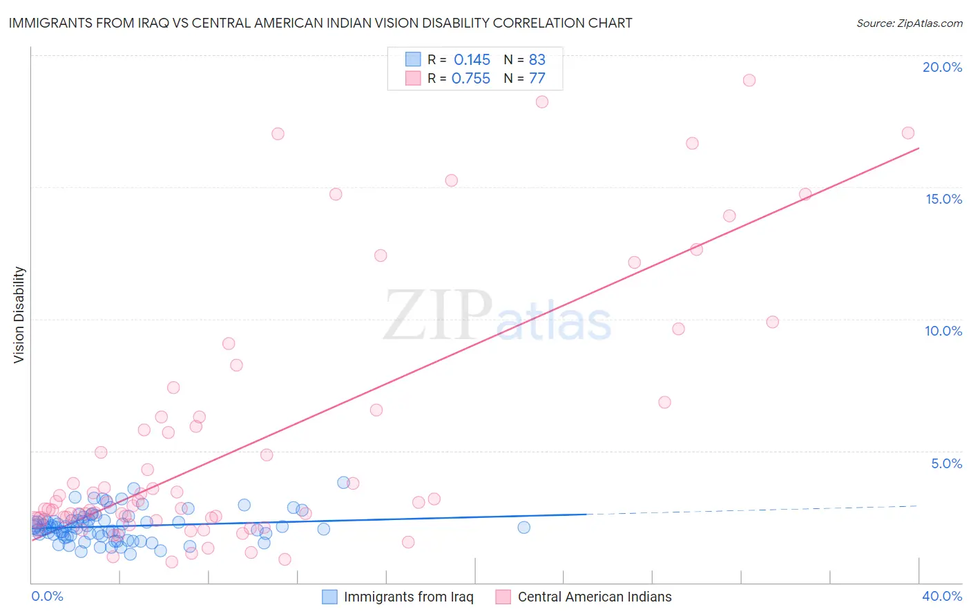 Immigrants from Iraq vs Central American Indian Vision Disability