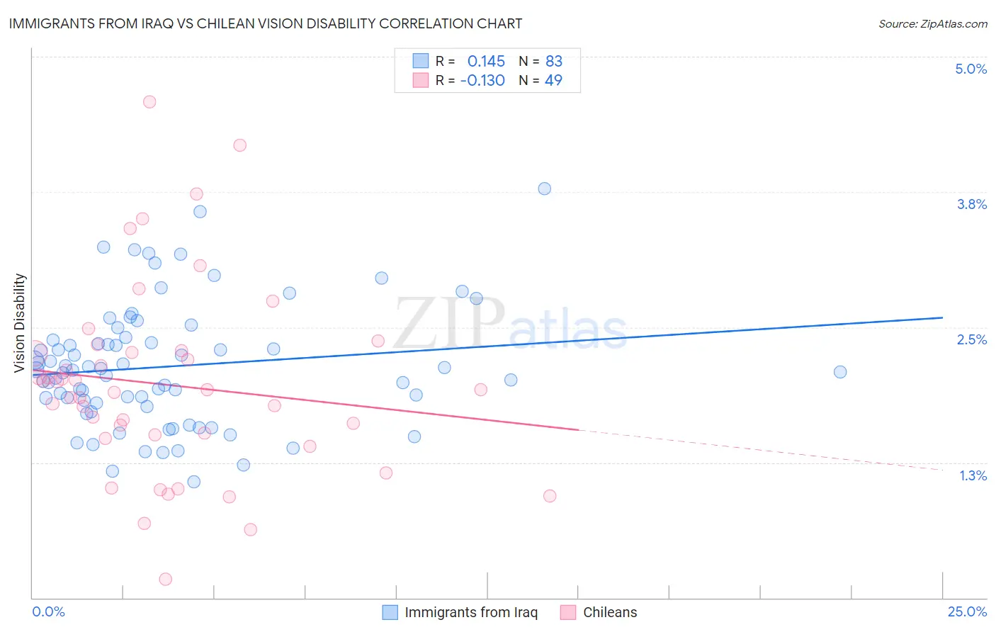 Immigrants from Iraq vs Chilean Vision Disability