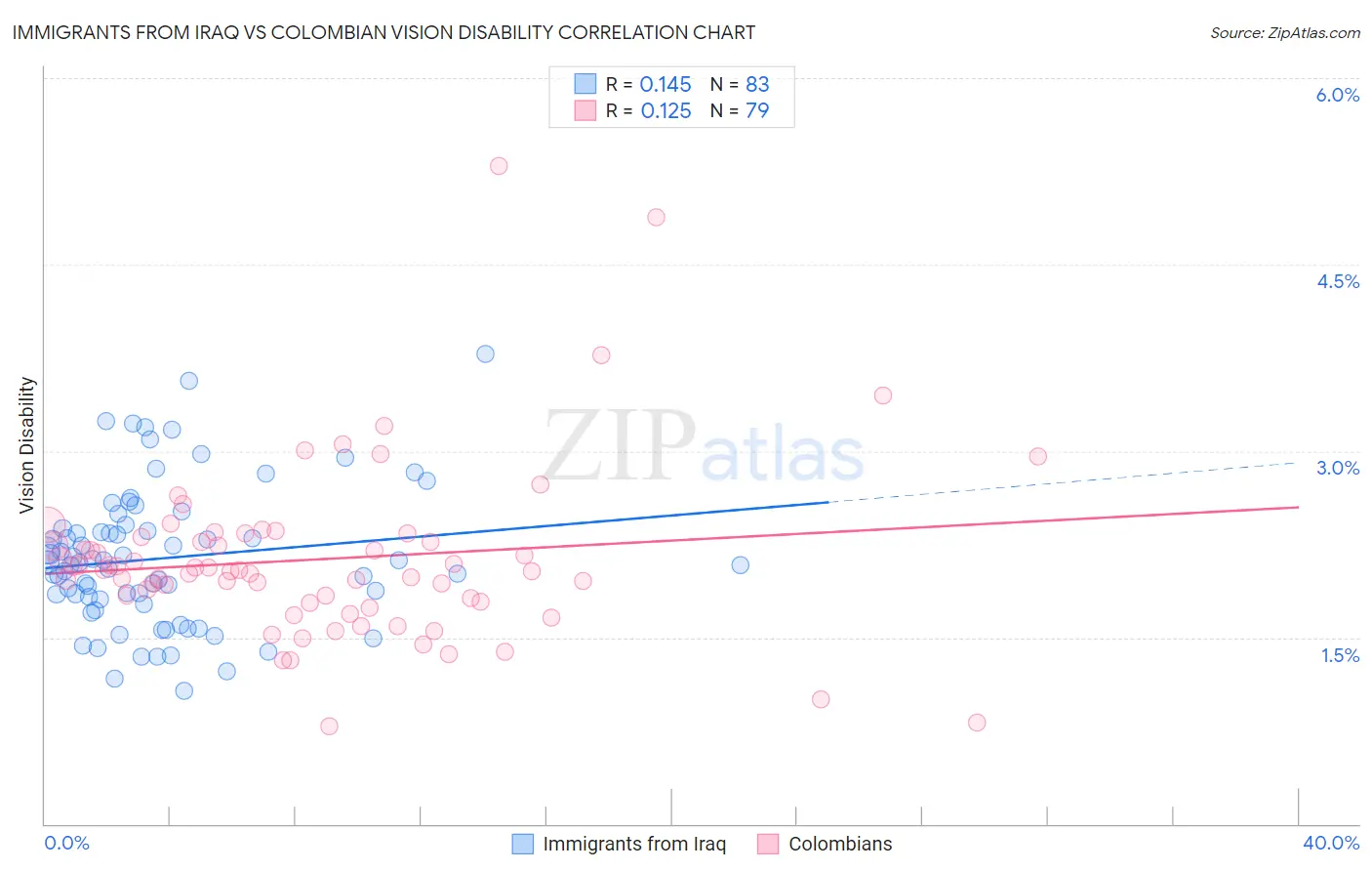 Immigrants from Iraq vs Colombian Vision Disability