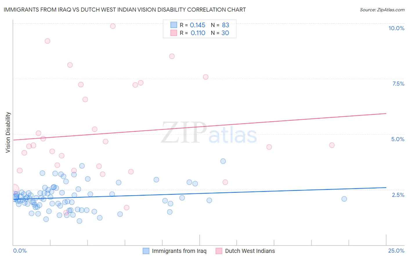 Immigrants from Iraq vs Dutch West Indian Vision Disability