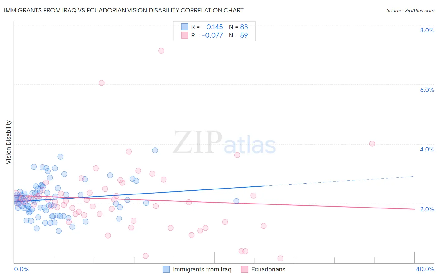 Immigrants from Iraq vs Ecuadorian Vision Disability