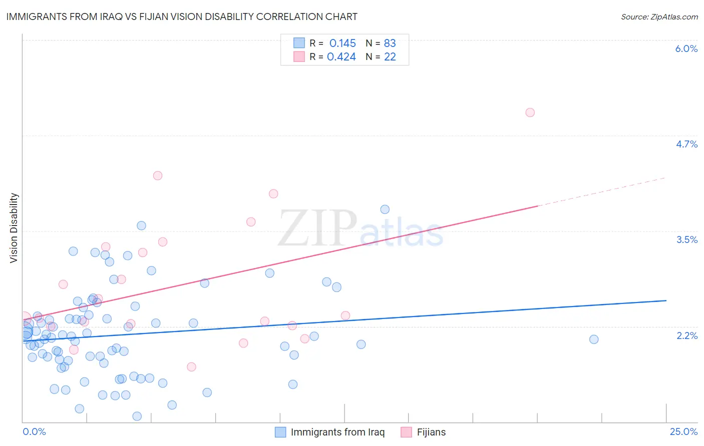 Immigrants from Iraq vs Fijian Vision Disability