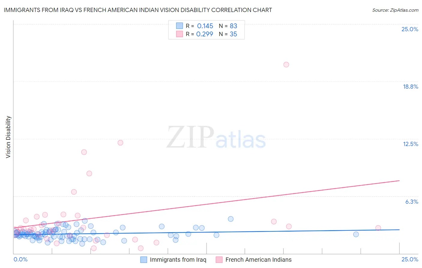 Immigrants from Iraq vs French American Indian Vision Disability
