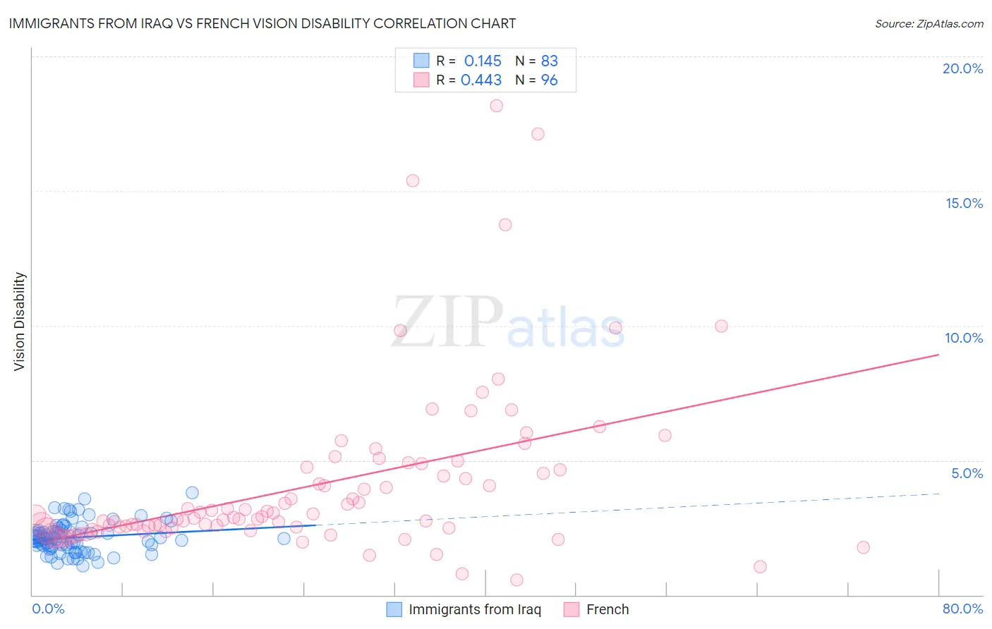 Immigrants from Iraq vs French Vision Disability