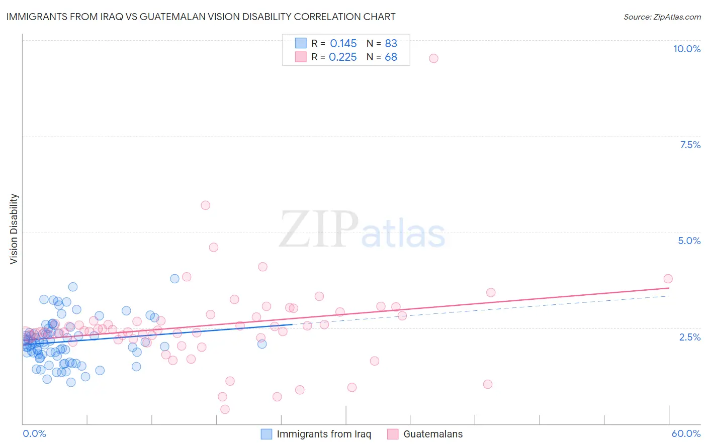 Immigrants from Iraq vs Guatemalan Vision Disability