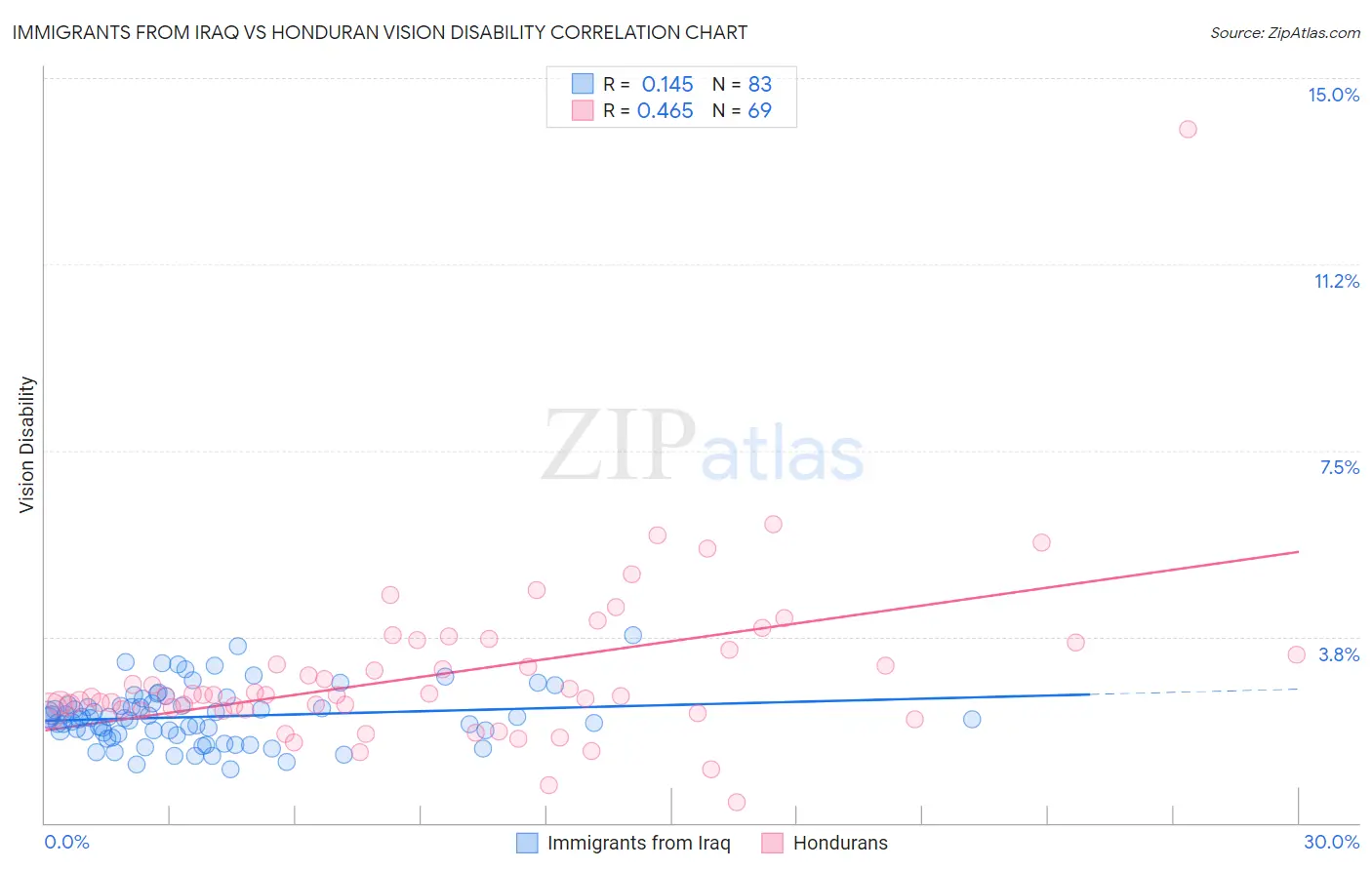 Immigrants from Iraq vs Honduran Vision Disability