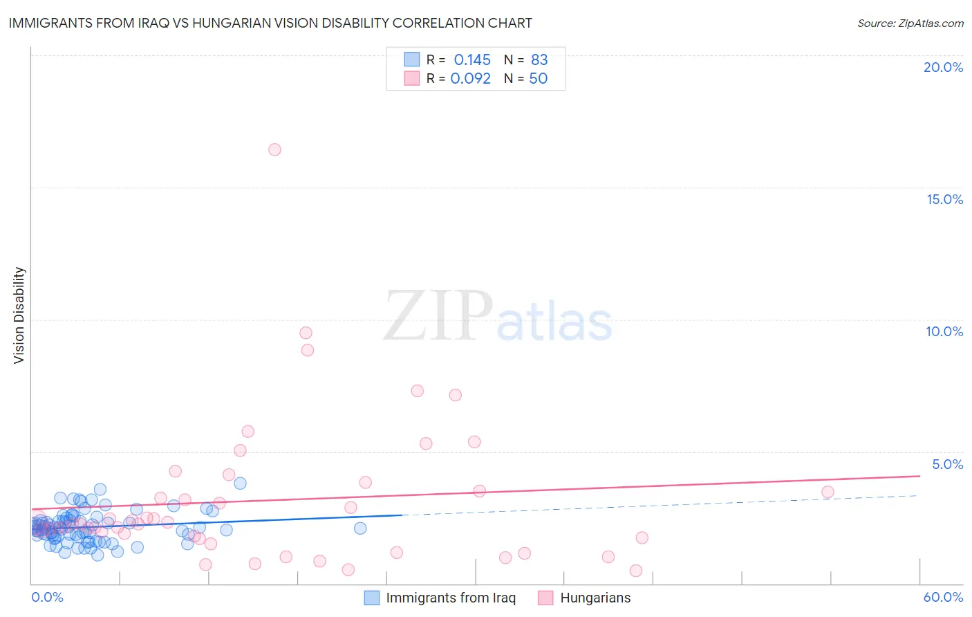 Immigrants from Iraq vs Hungarian Vision Disability
