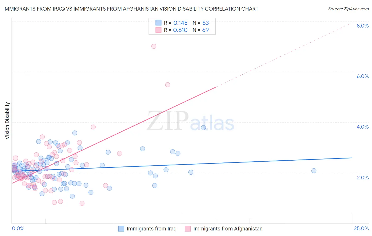 Immigrants from Iraq vs Immigrants from Afghanistan Vision Disability