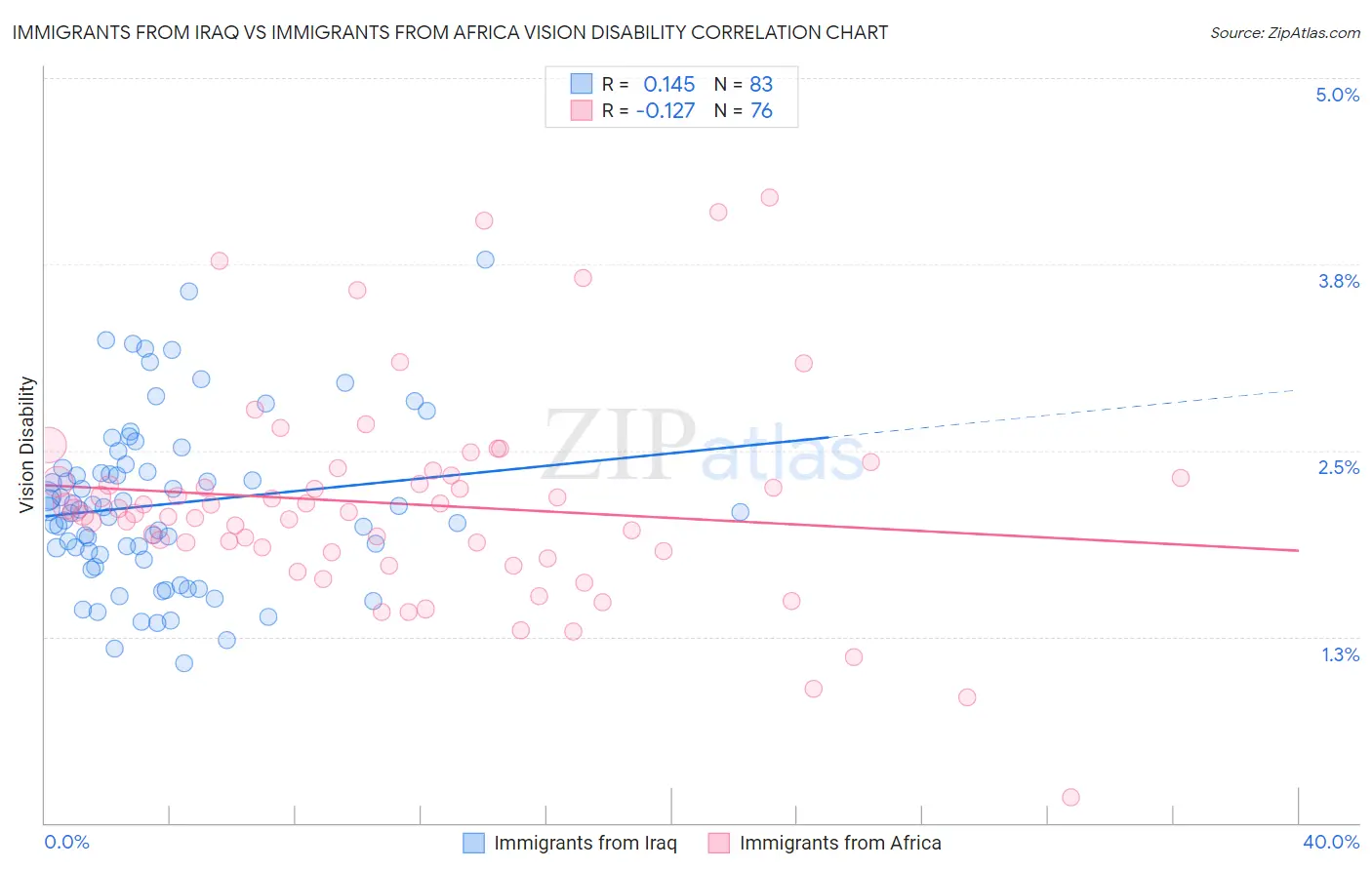 Immigrants from Iraq vs Immigrants from Africa Vision Disability