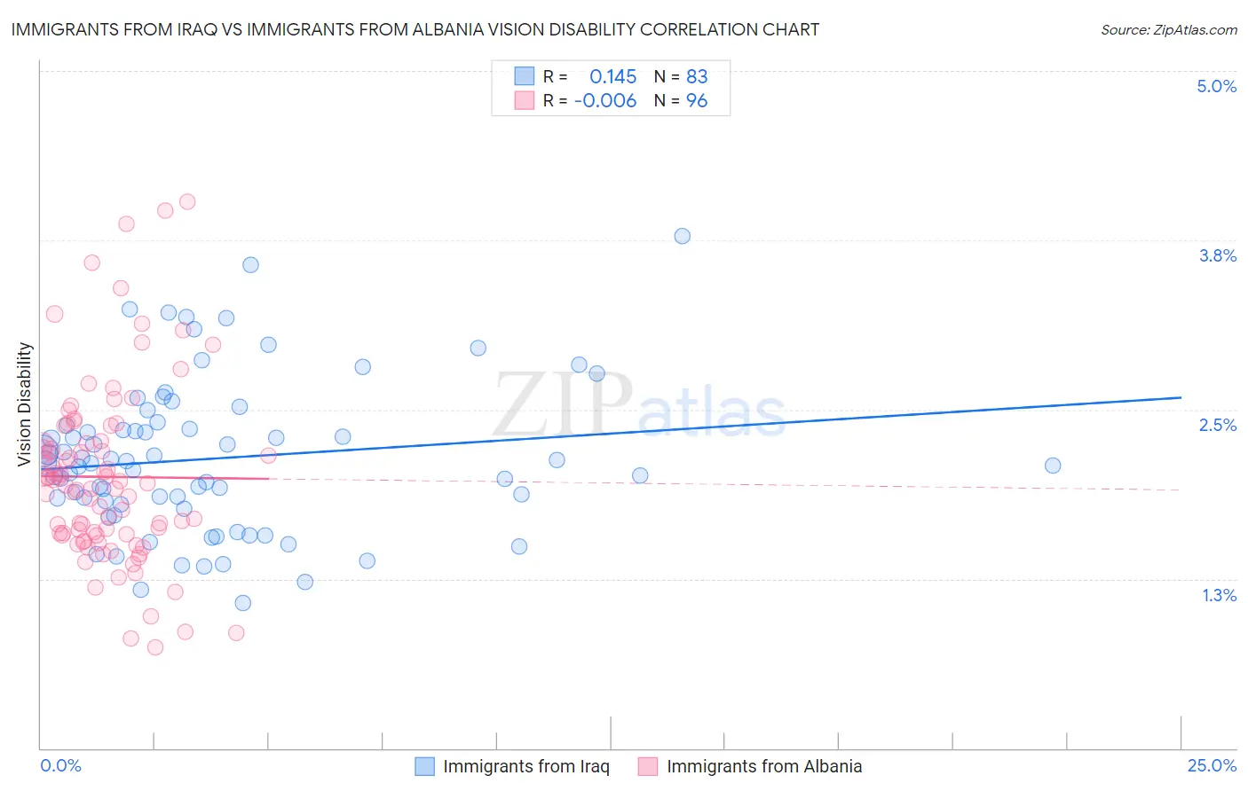 Immigrants from Iraq vs Immigrants from Albania Vision Disability