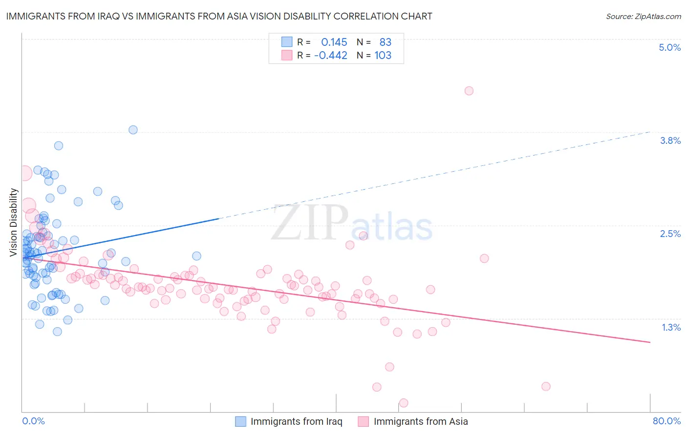 Immigrants from Iraq vs Immigrants from Asia Vision Disability