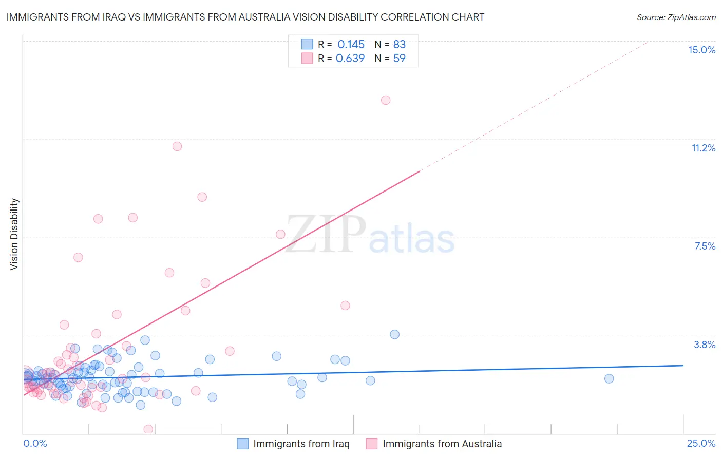 Immigrants from Iraq vs Immigrants from Australia Vision Disability