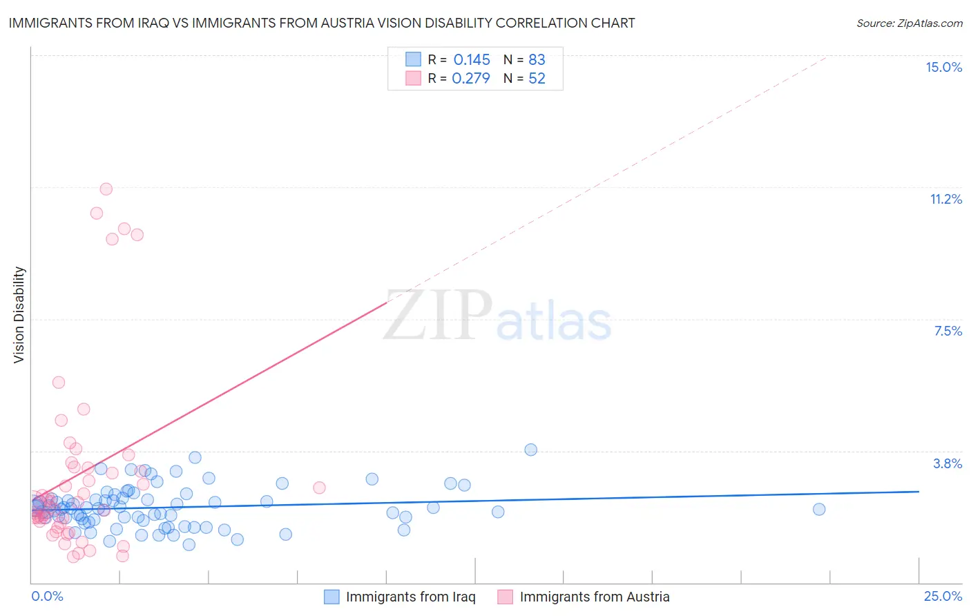 Immigrants from Iraq vs Immigrants from Austria Vision Disability