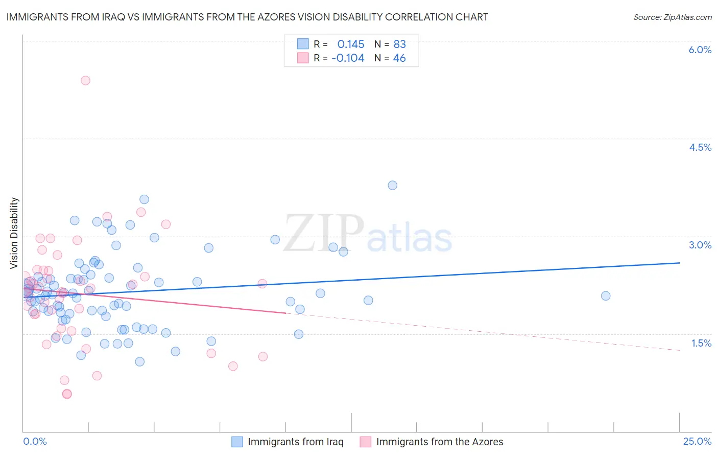 Immigrants from Iraq vs Immigrants from the Azores Vision Disability