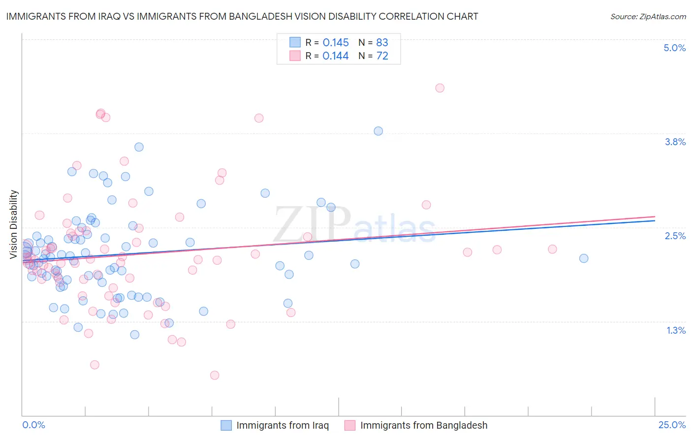 Immigrants from Iraq vs Immigrants from Bangladesh Vision Disability
