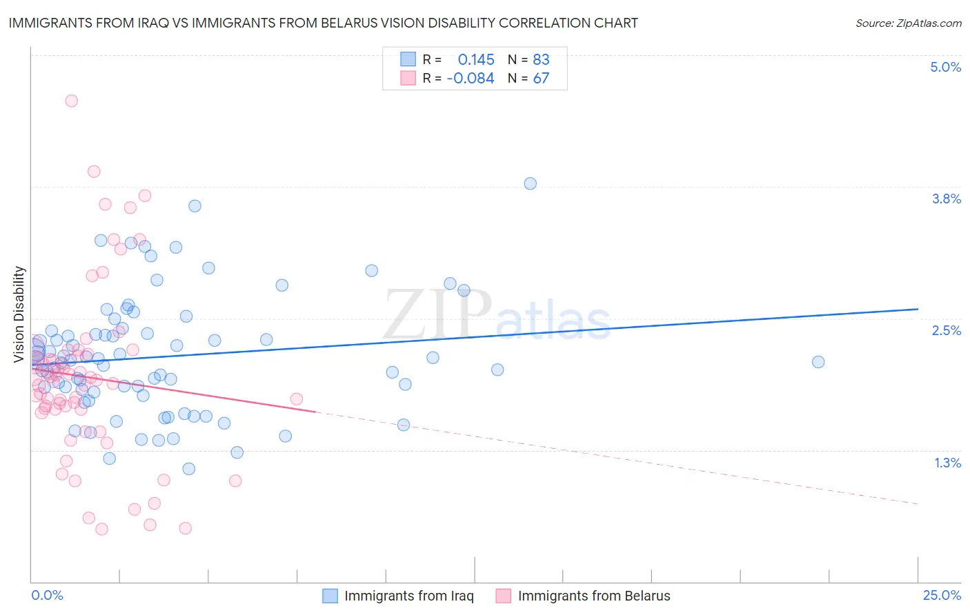 Immigrants from Iraq vs Immigrants from Belarus Vision Disability